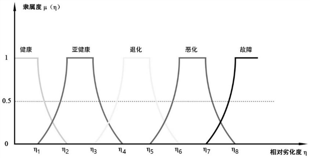 Radar transmitter state evaluation method based on fuzzy comprehensive evaluation and comprehensive weighting