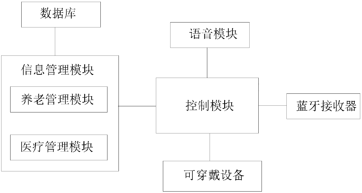 Elderly care medical management system