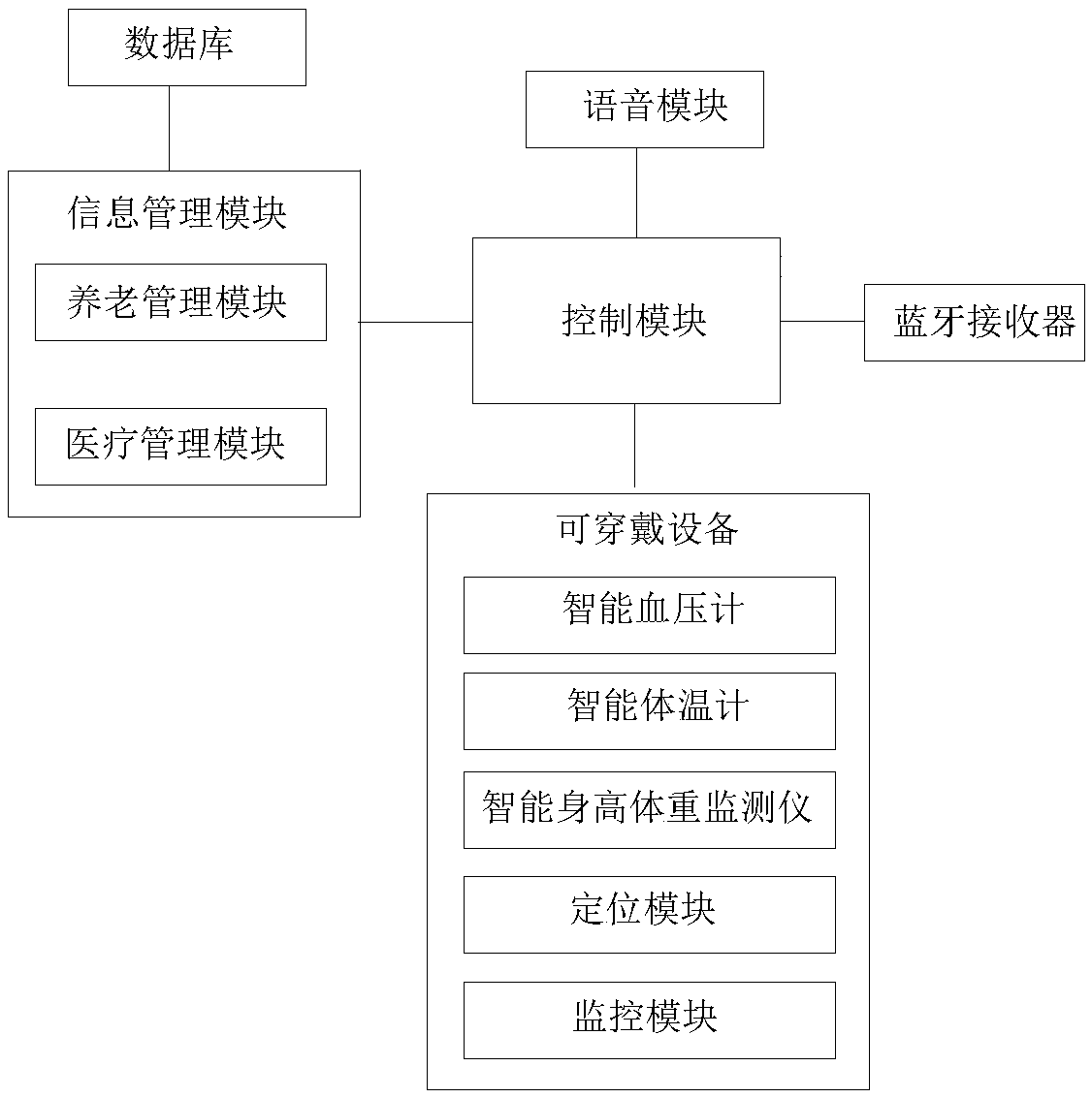 Elderly care medical management system