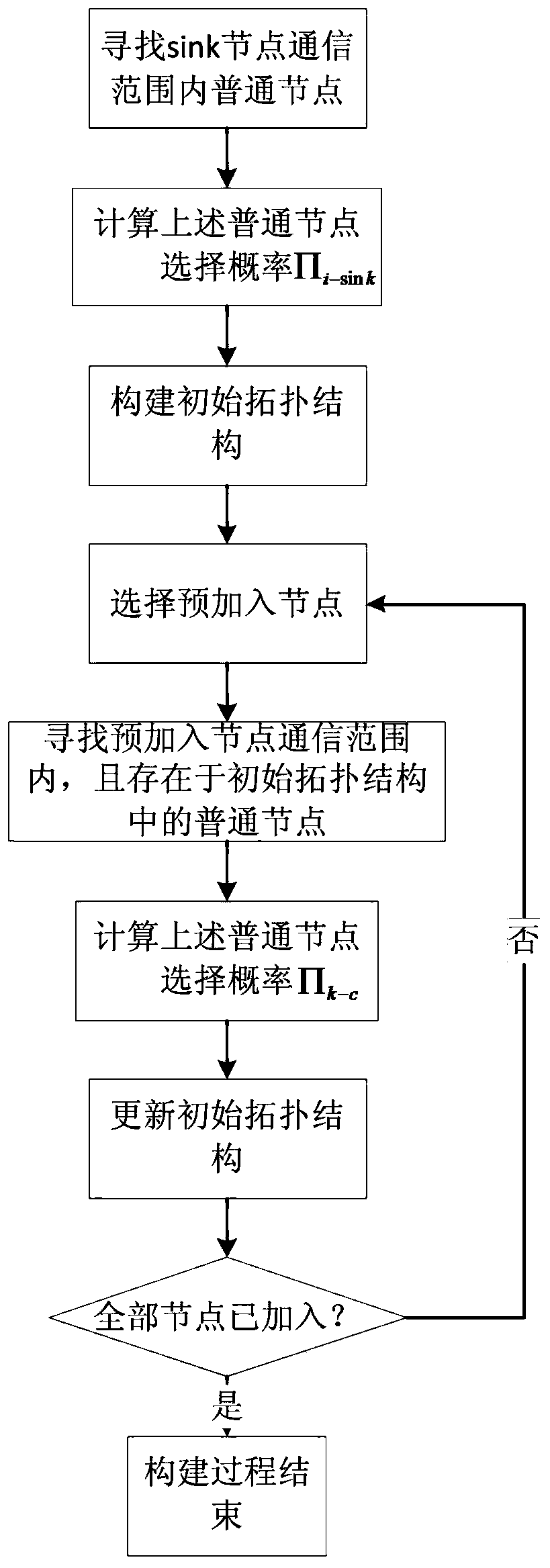 A Method for Establishing Network Topology Structure Based on Complex Network Theory