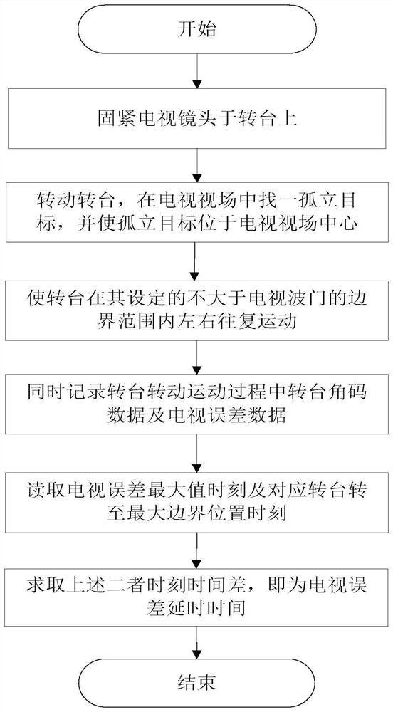 Television error data delay time measurement system and method