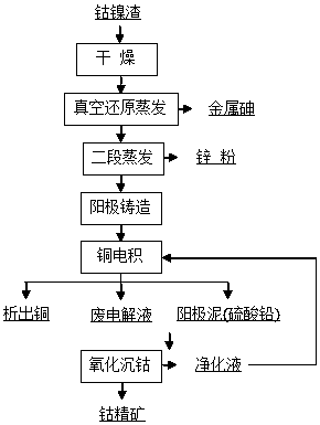 Comprehensive recovery method for zinc hydrometallurgy arsenic salt purification cobalt-nickel slag