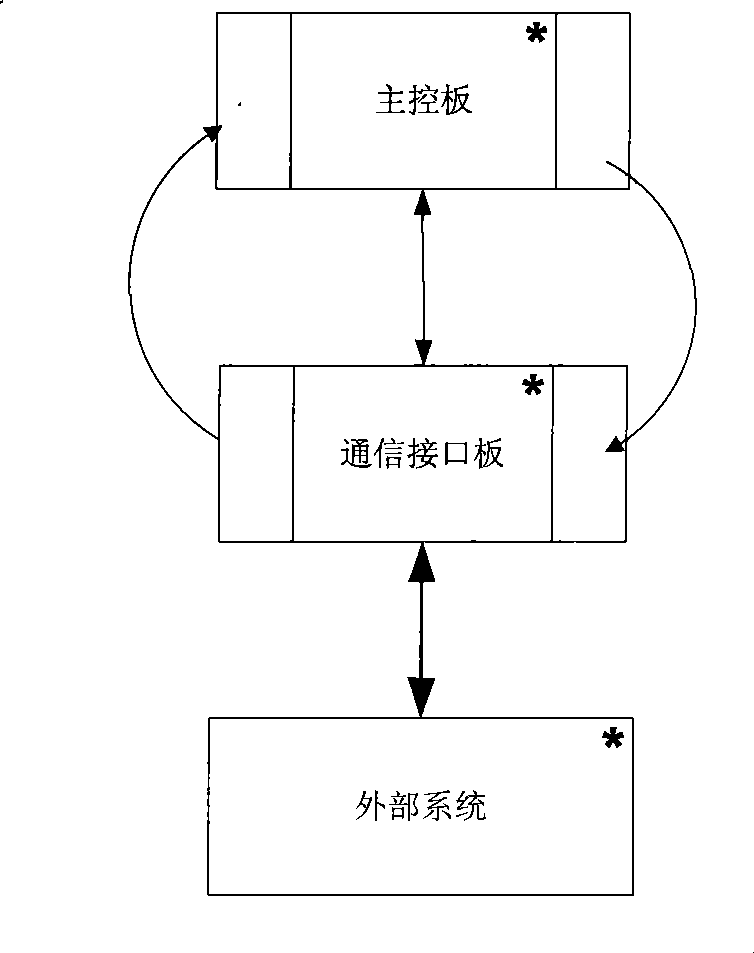 Communication interface board parameter configuring method in mobile communication base station system