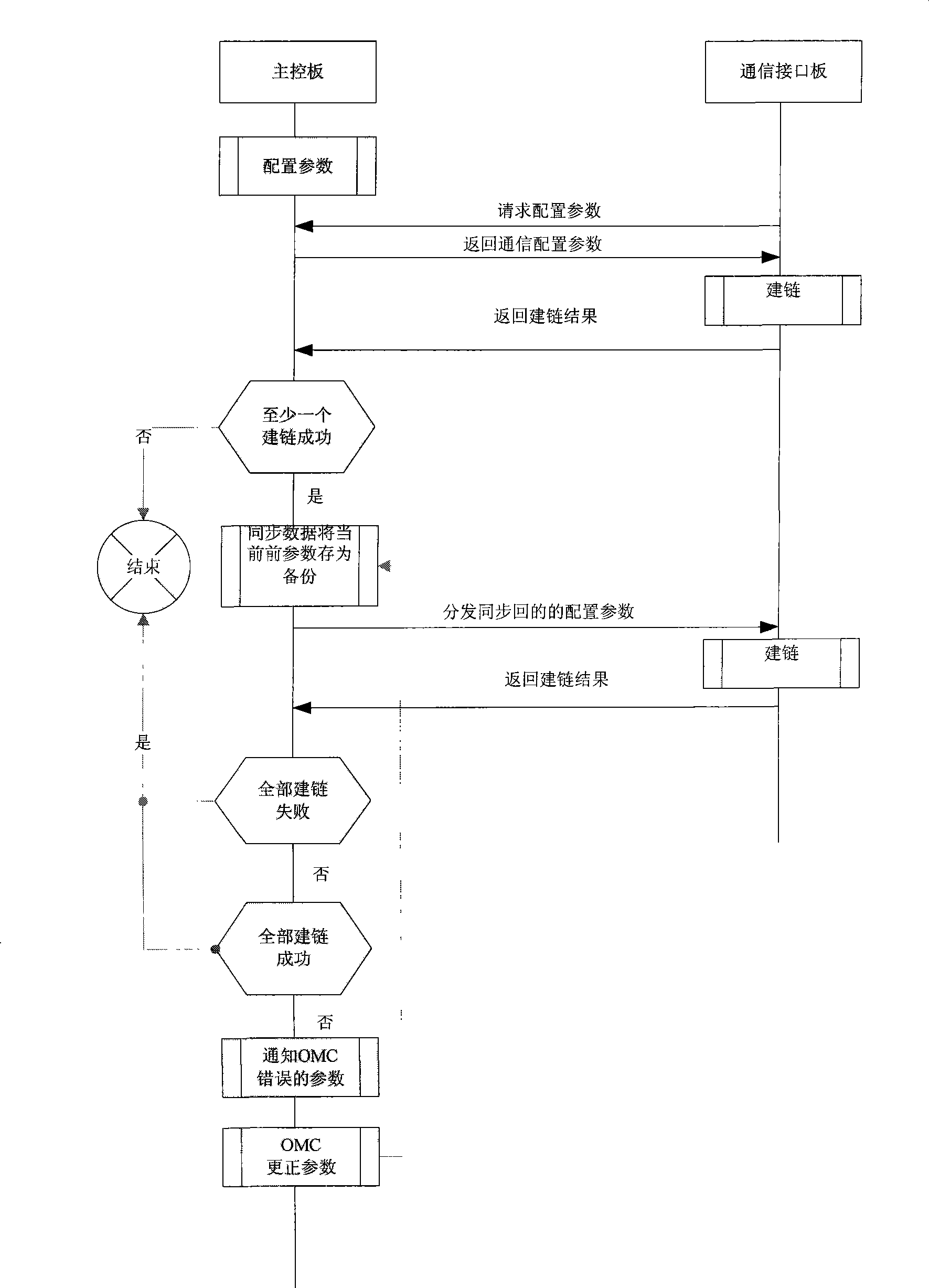 Communication interface board parameter configuring method in mobile communication base station system