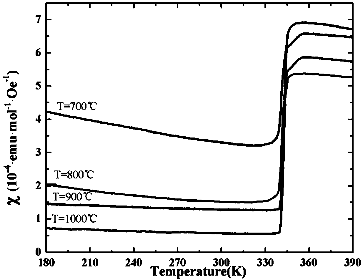 A Rapid Preparation Method of Monoclinic VO2 Metal-Insulator Phase Change Ceramic Material