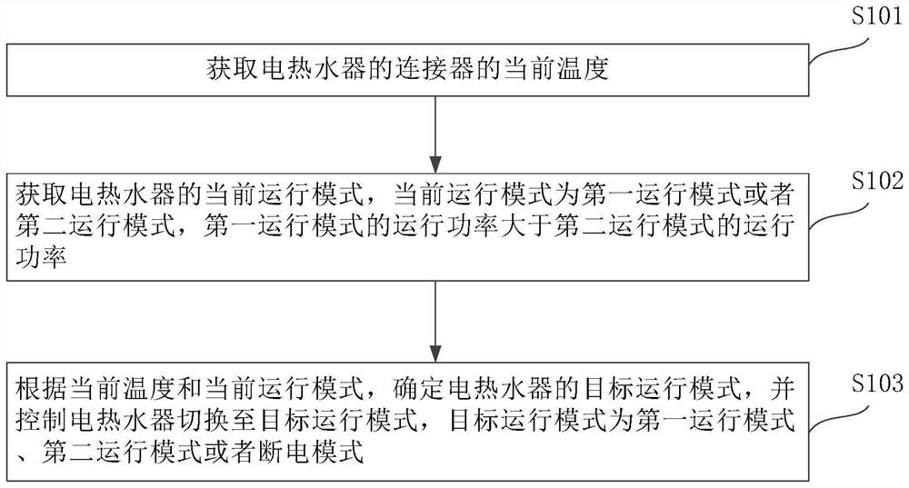 Control method, device and equipment of electric water heater and computer program product