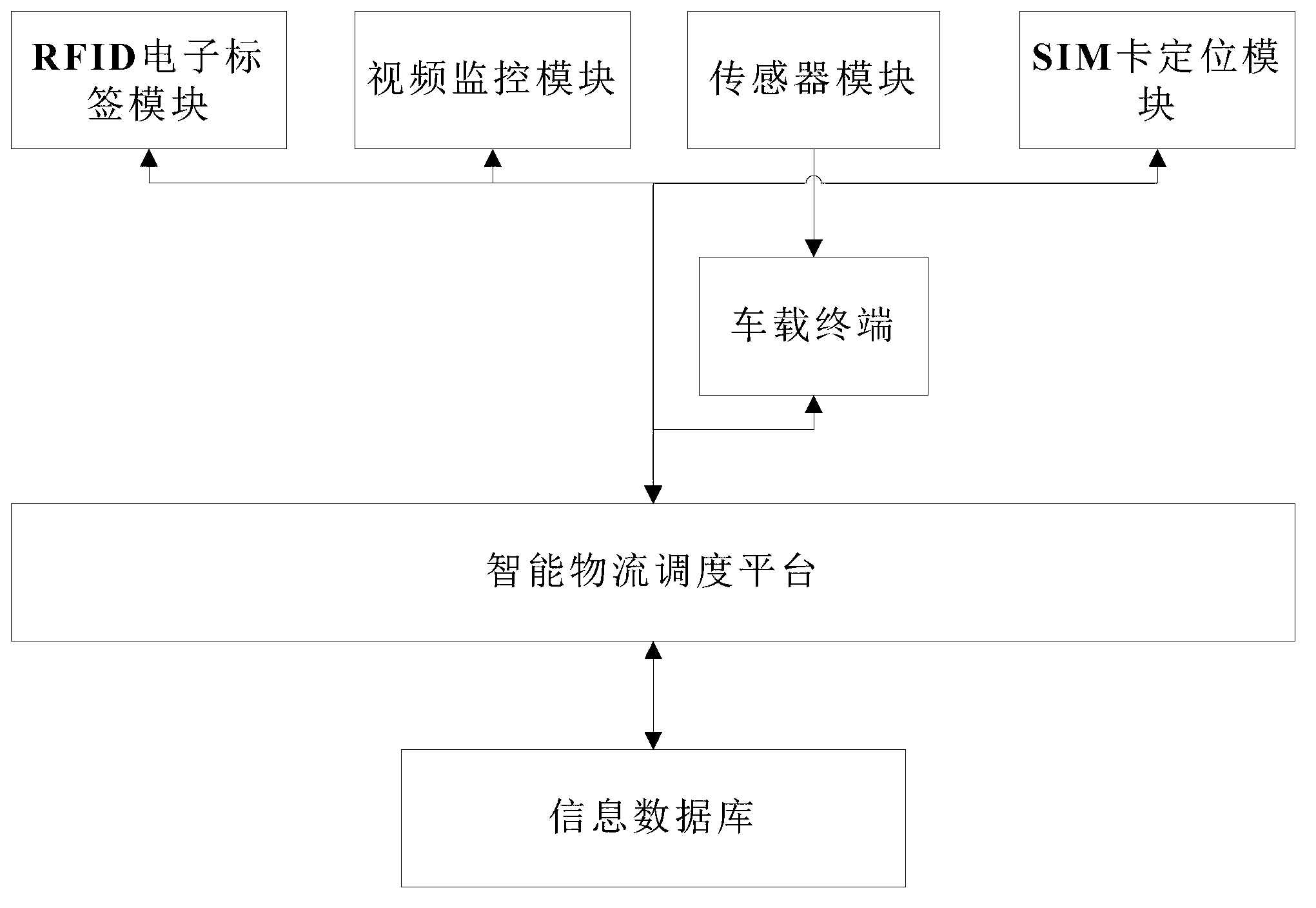 Intelligent logistics and EPC (electronic product code) network sensing system