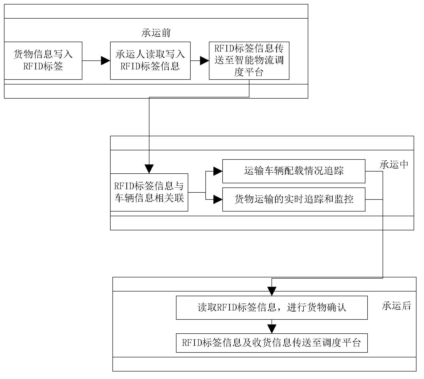 Intelligent logistics and EPC (electronic product code) network sensing system