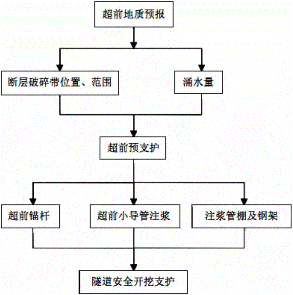 Construction method for fault fracture zone surrounding rock tunnel