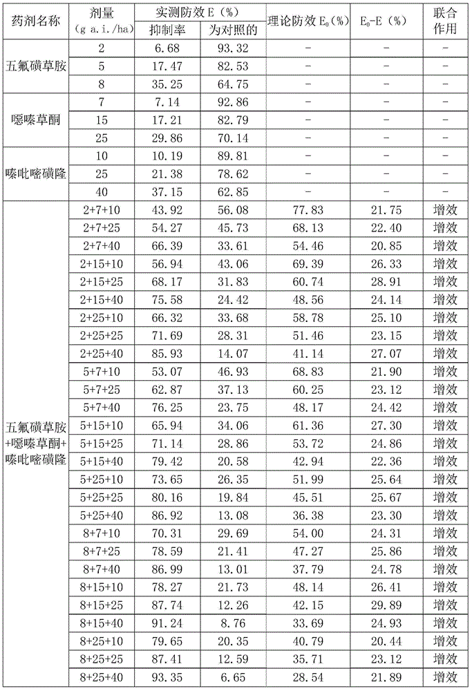 Pesticide composition of herbicide of penoxsulam and oxaziclomefone as well as sulfonylurea