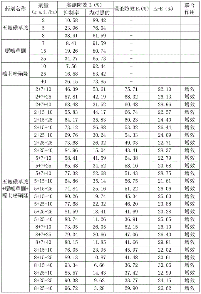 Pesticide composition of herbicide of penoxsulam and oxaziclomefone as well as sulfonylurea