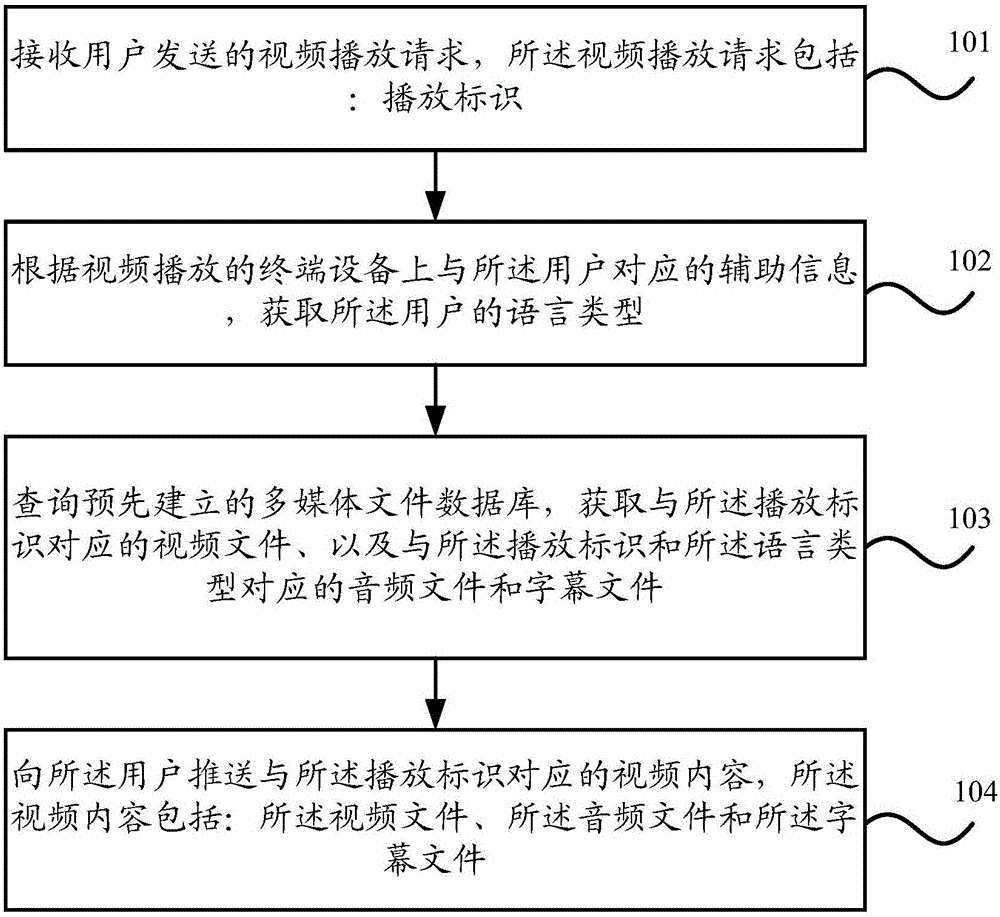 Video pushing method and device