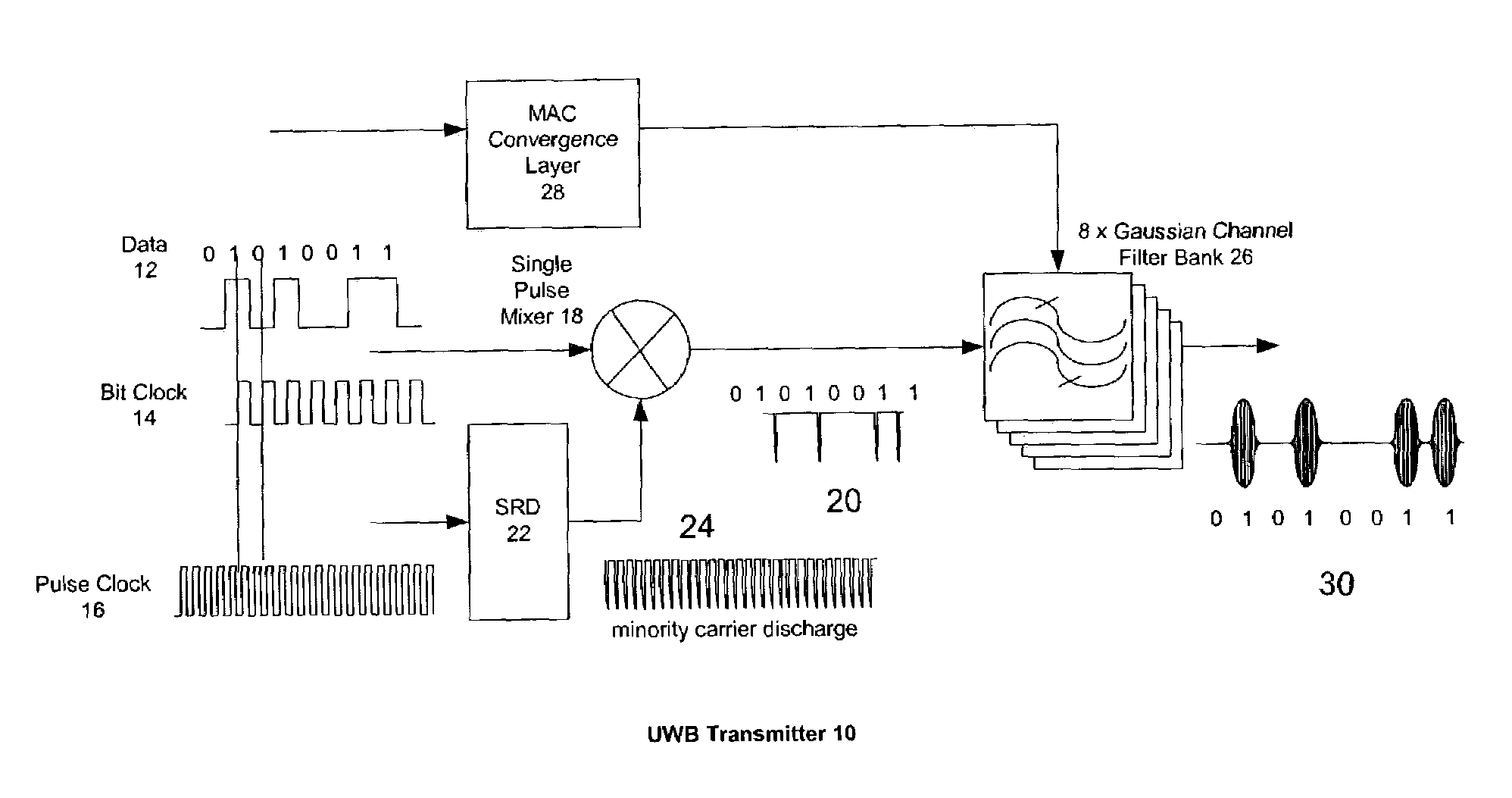 Method and design of data communications transceiver for ultra wide band (UWB) operation in 3.1 GHz to 10.6 GHz frequency band