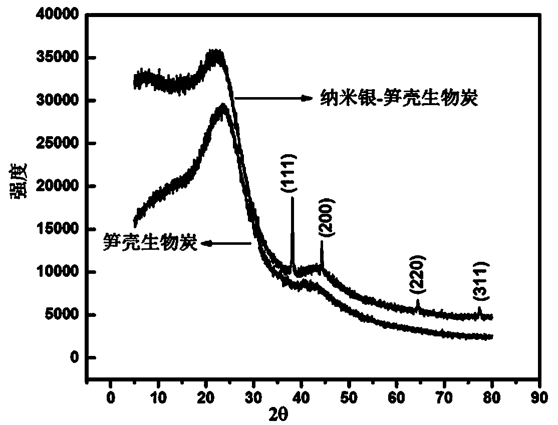 Preparation method and application of nano silver-bamboo shoot shell biochar composite material