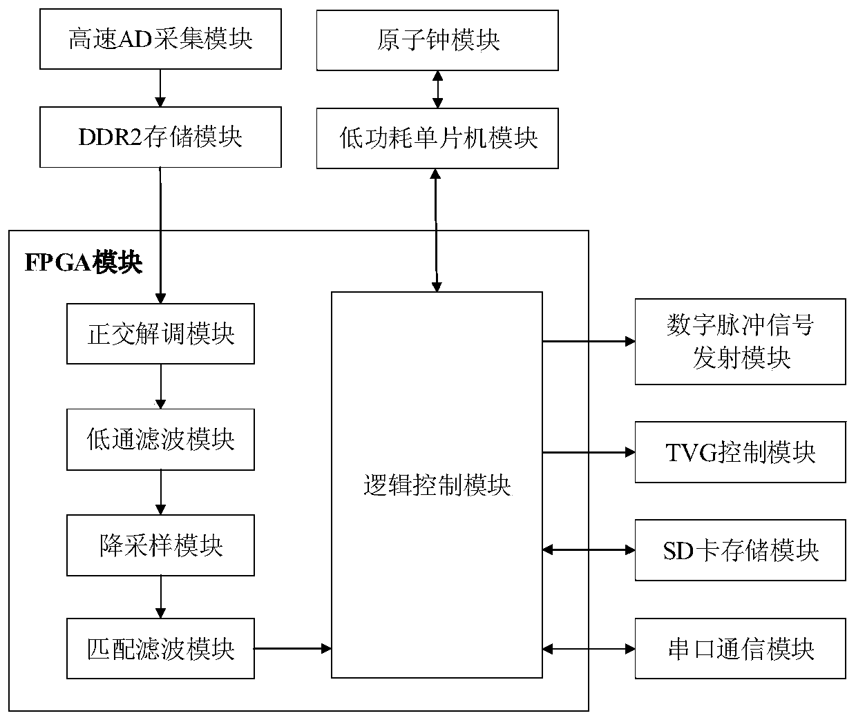 Acoustic underwater beacon signal processing system based on FPGA