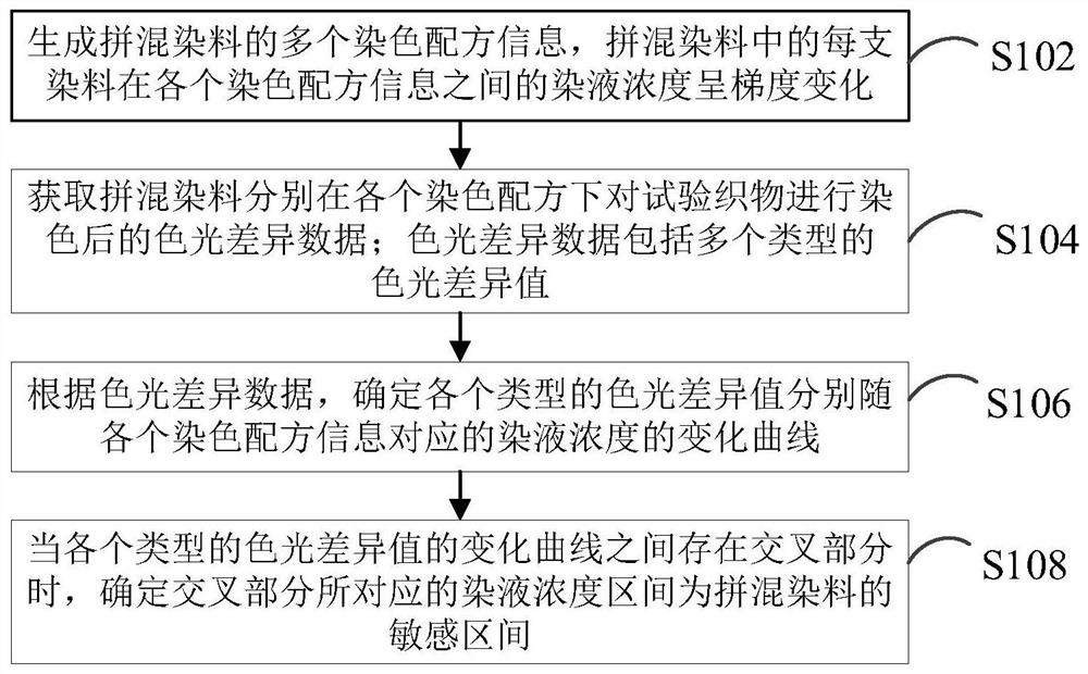 Sensitive interval detection method and device during reactive dye mixing and computer equipment