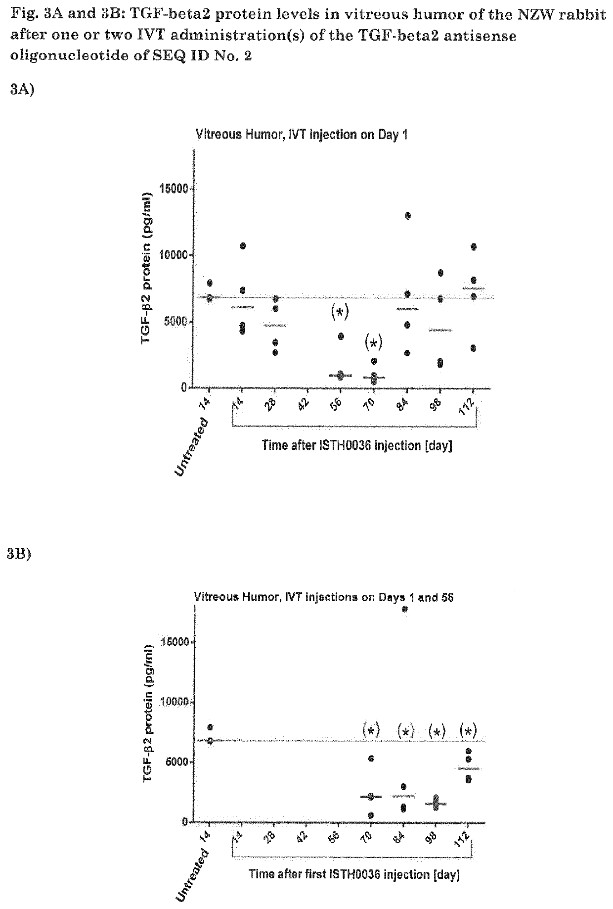 TGF-beta oligonucleotide for use in treatment of ophthalmic diseases