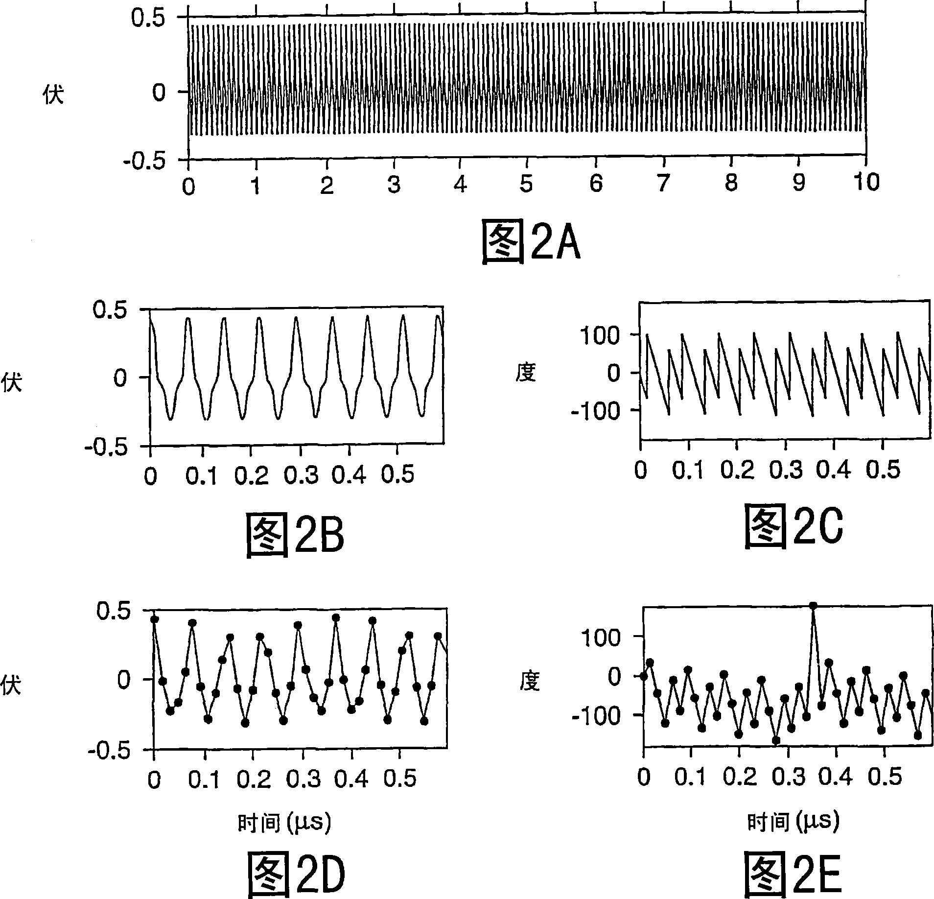 Synchronous undersampling for high-frequency voltage and current measurements