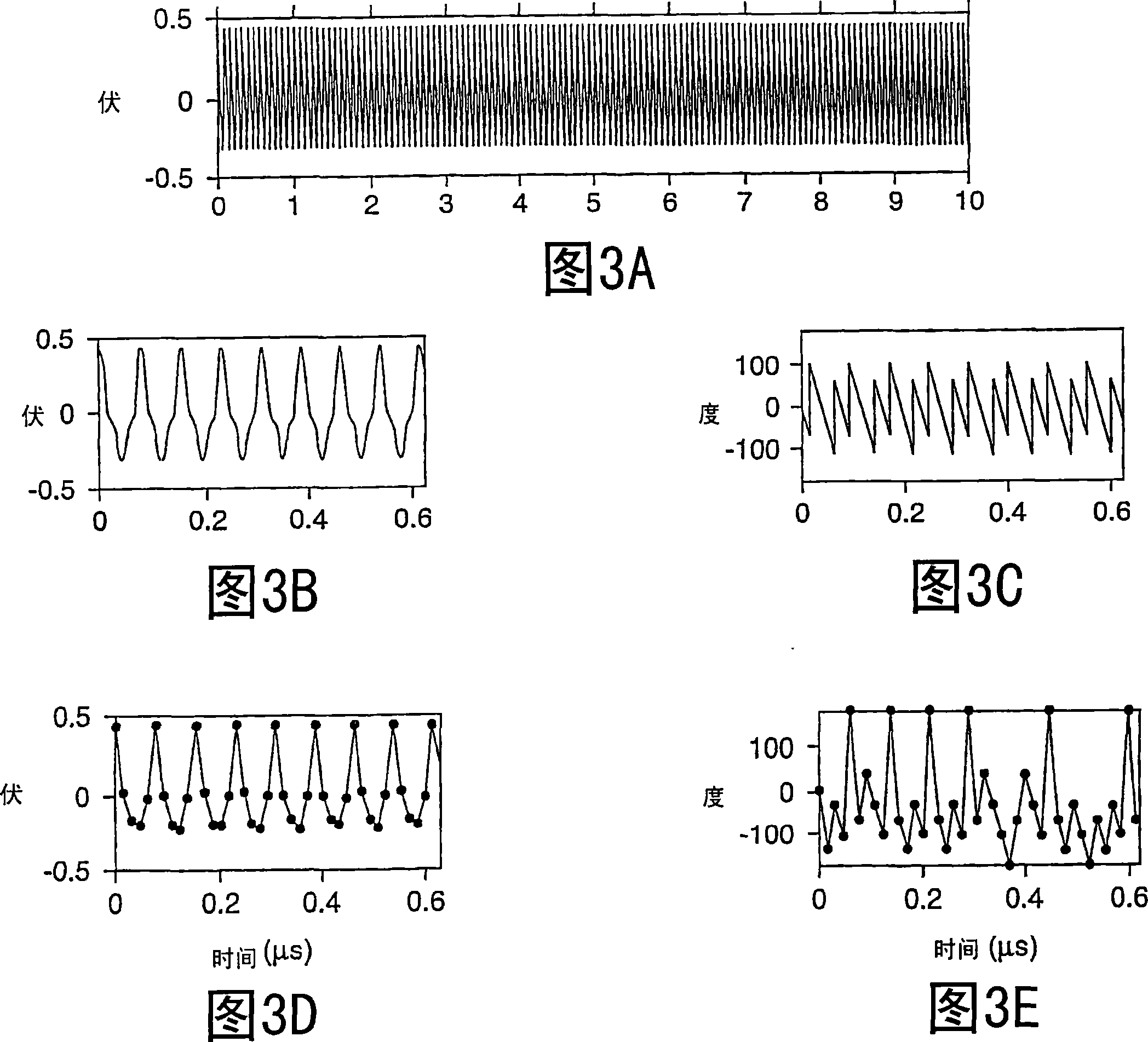 Synchronous undersampling for high-frequency voltage and current measurements