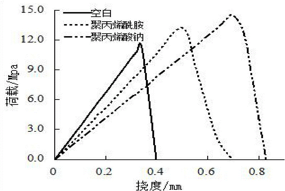 Polymer modification blast-furnace slag powder material