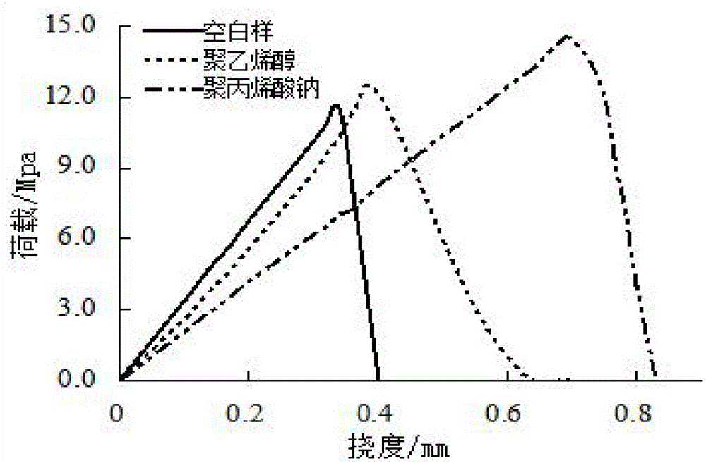 Polymer modification blast-furnace slag powder material