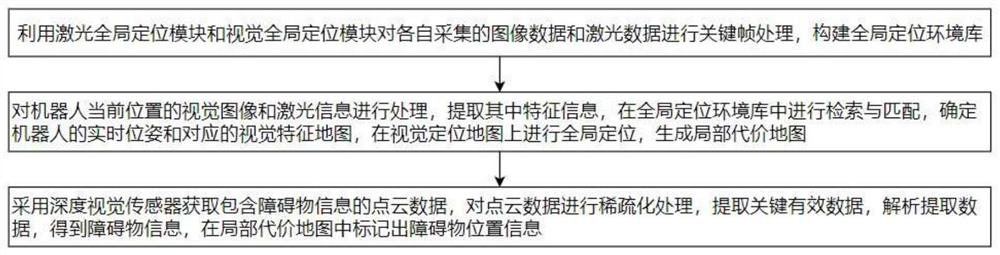 Vision-based robot obstacle avoidance method