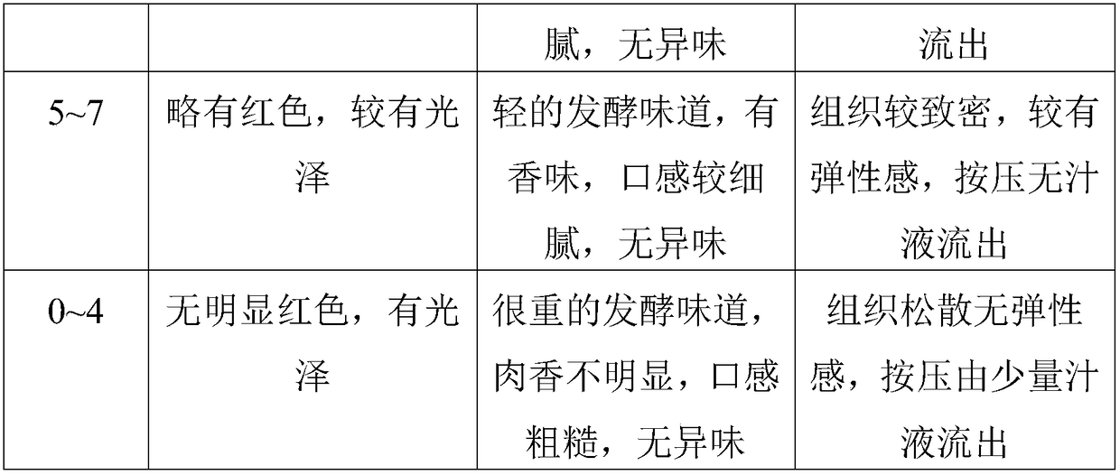 Fermented meat with roast flavor and making method thereof