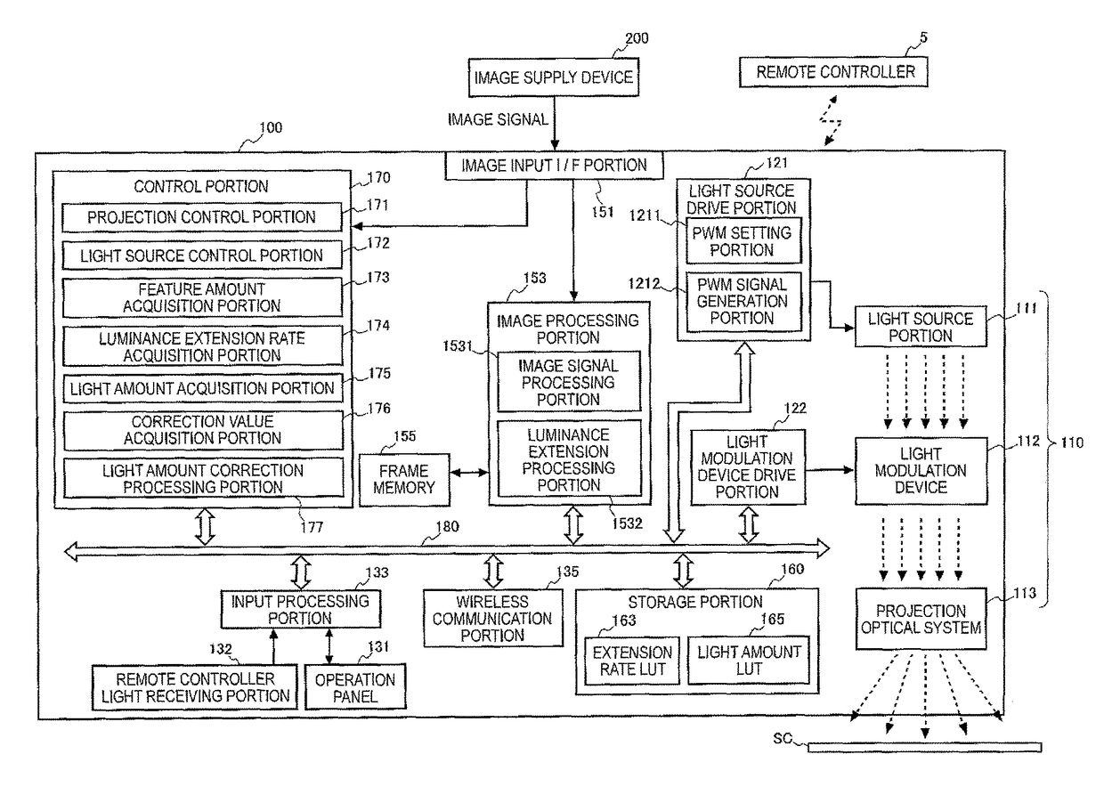 Projector and light source control method