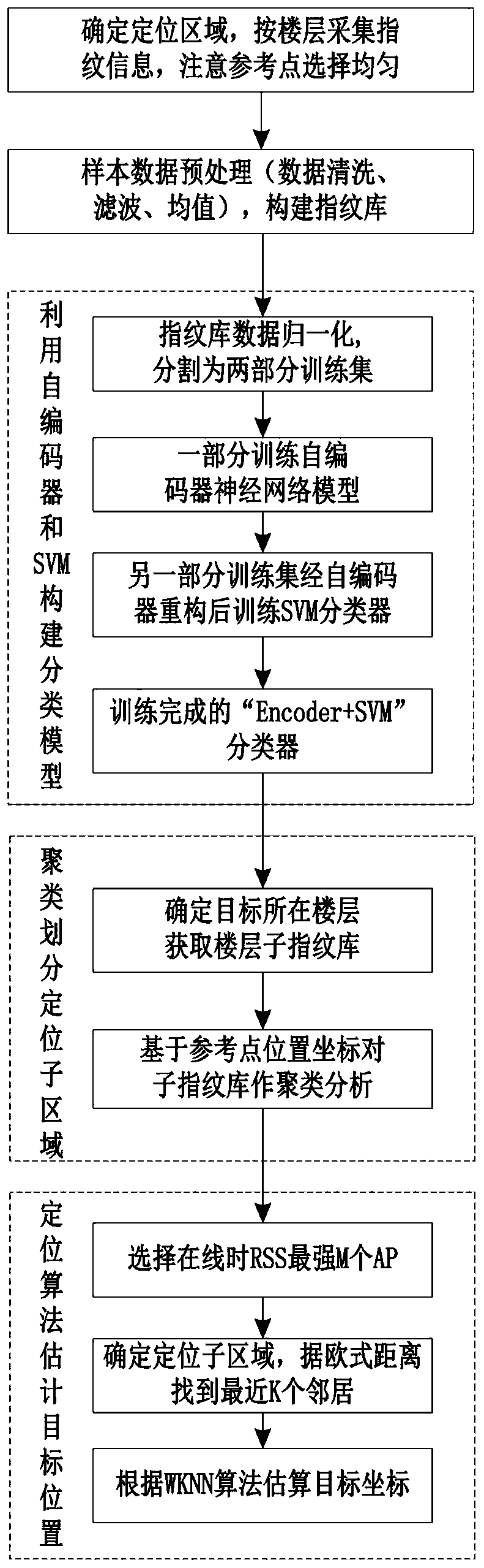 Indoor positioning method based on WiFi