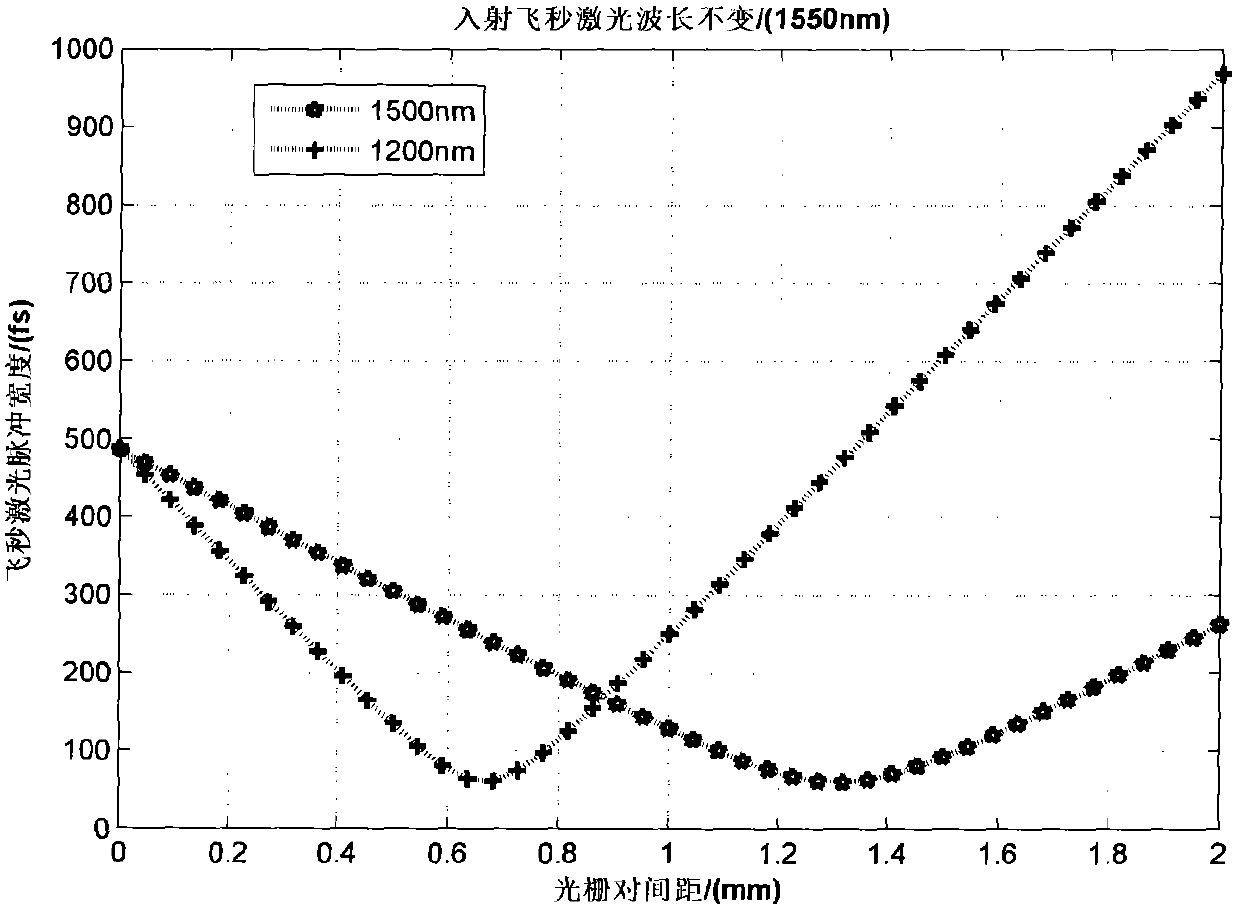 Femtosecond laser ranging device and method for active dispersion compensation