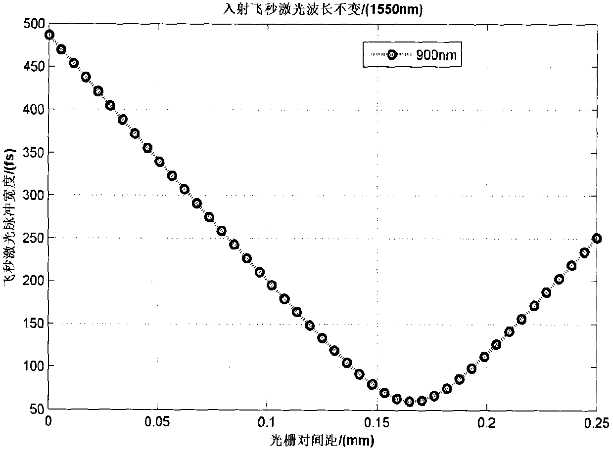 Femtosecond laser ranging device and method for active dispersion compensation