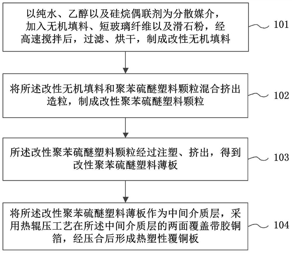 Thermoplastic copper-clad plate and preparation method thereof