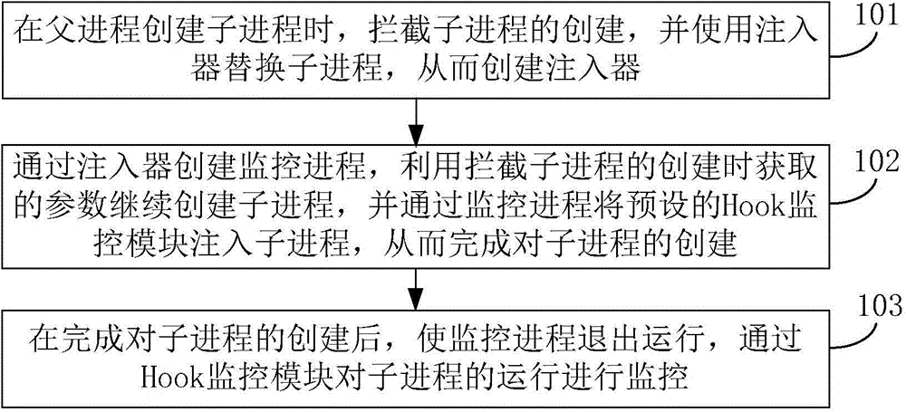 Process monitoring method and device and intelligent terminal