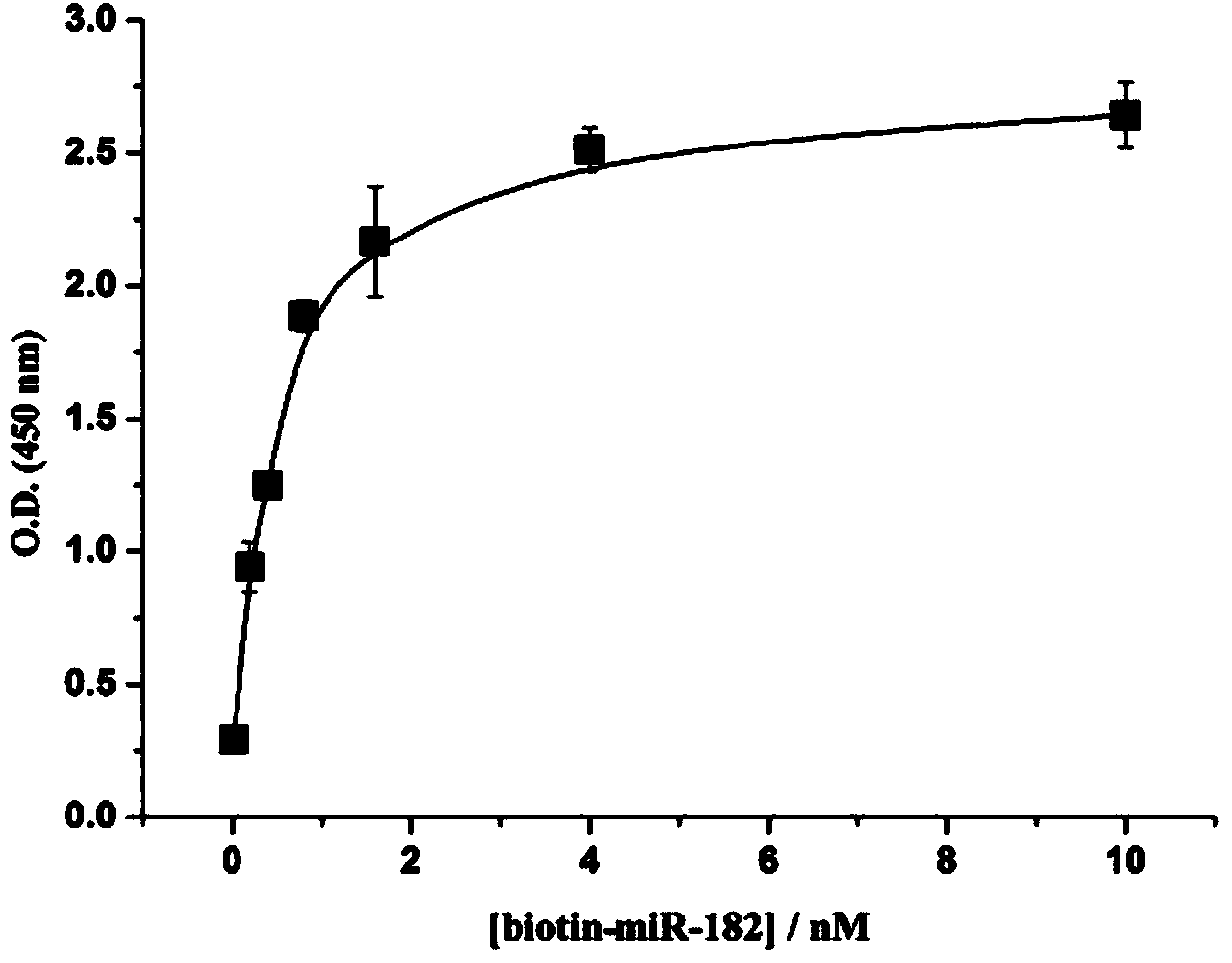 Colorimetric method for simultaneously detecting multiple miRNA (micro-ribonucleic acid) sequences based on competitive hybridization reaction