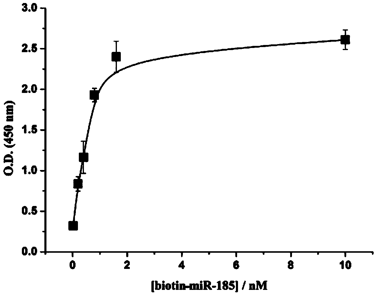 Colorimetric method for simultaneously detecting multiple miRNA (micro-ribonucleic acid) sequences based on competitive hybridization reaction