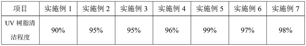 A kind of uv resin cleaning agent and its preparation process and application method