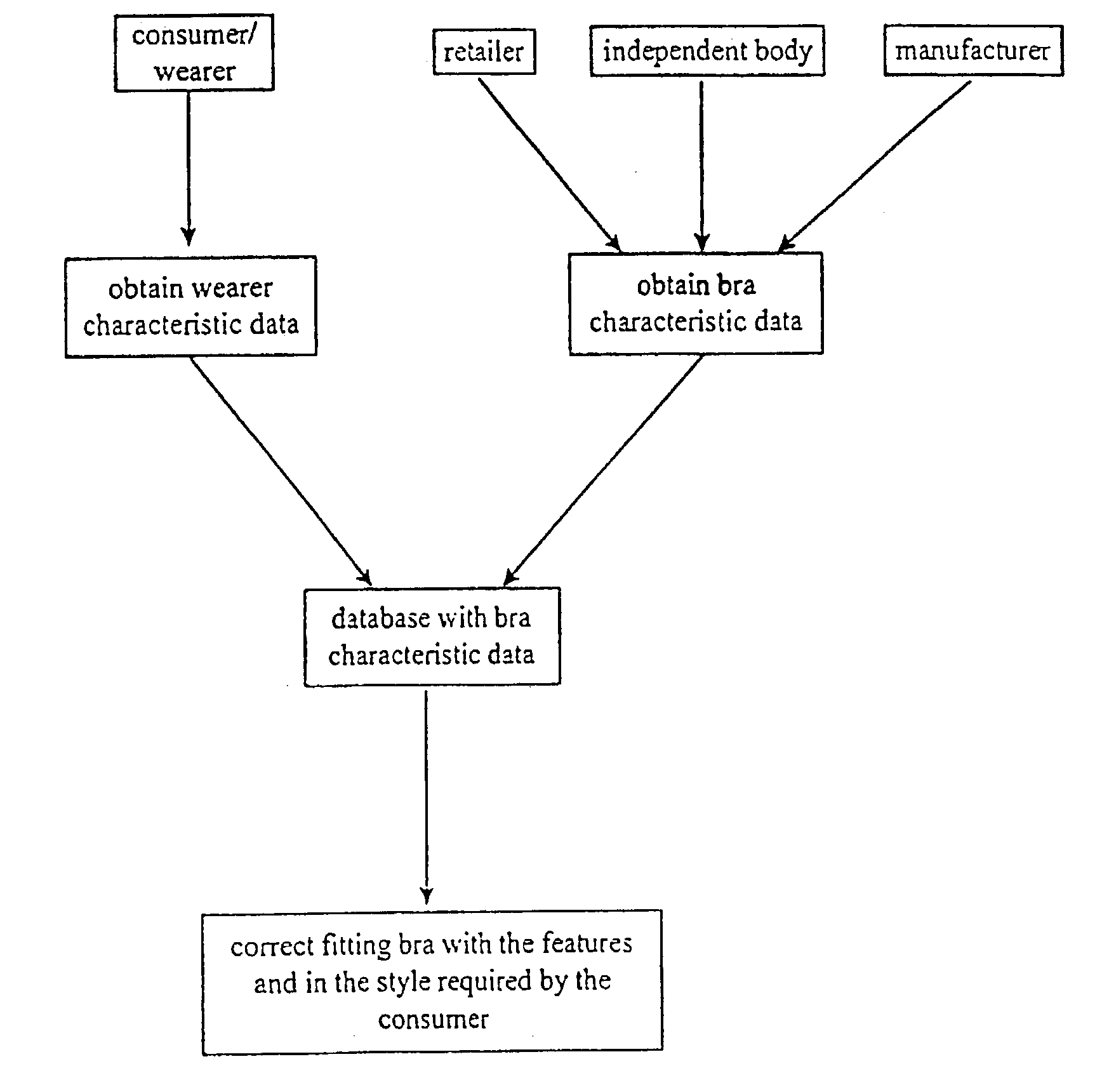 Method and system for buying and selling bras