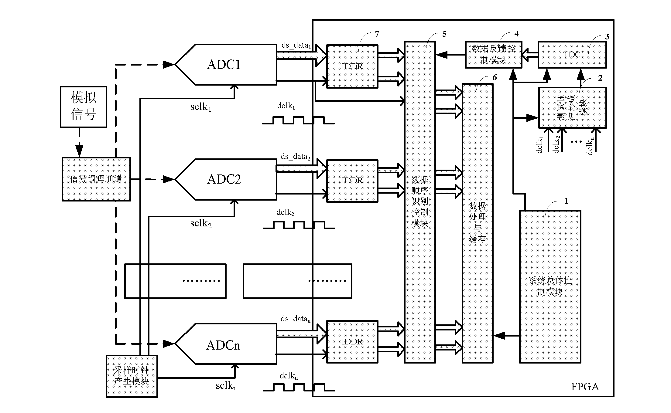 Data synchronous identification device of multiple analog-to-digital converter (ADC) high-speed data acquisition system