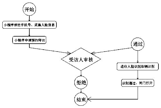 Intelligent visitor reservation management system and method based on face recognition