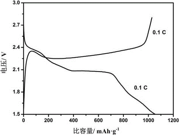 Lithium-sulfur battery