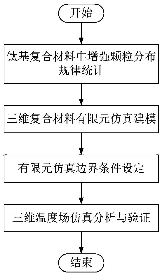 High-speed grinding temperature prediction method for particle reinforced titanium-based composite material