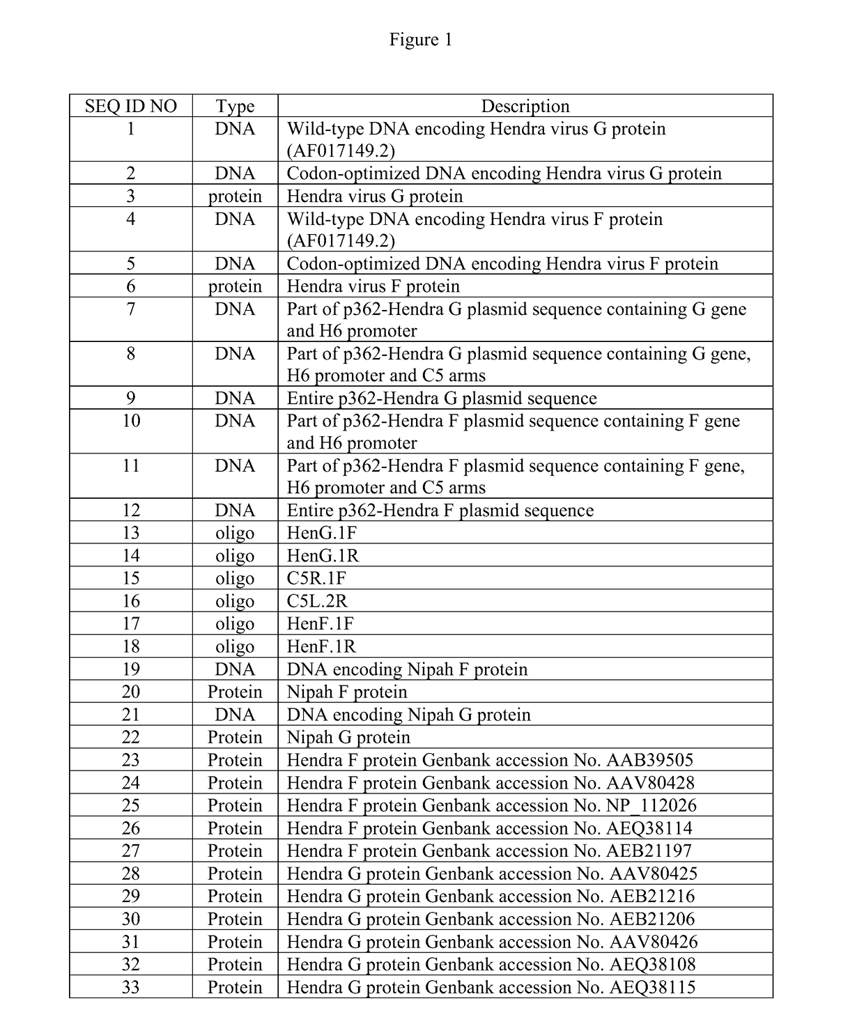 Hendra virus recombinant compositions and uses thereof