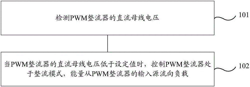 PWM rectifier control method and control apparatus