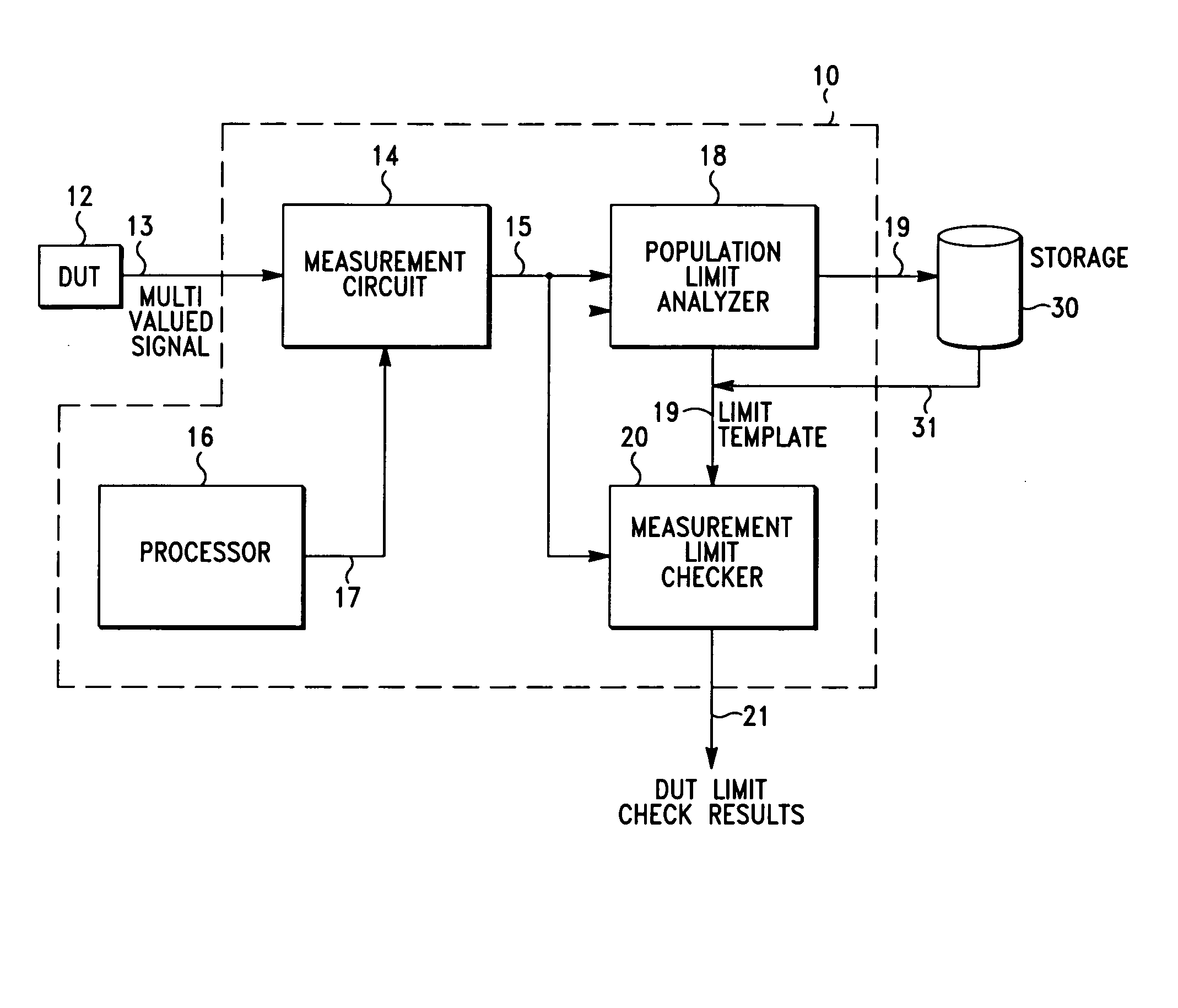 Method and apparatus for creating performance limits from parametric measurements