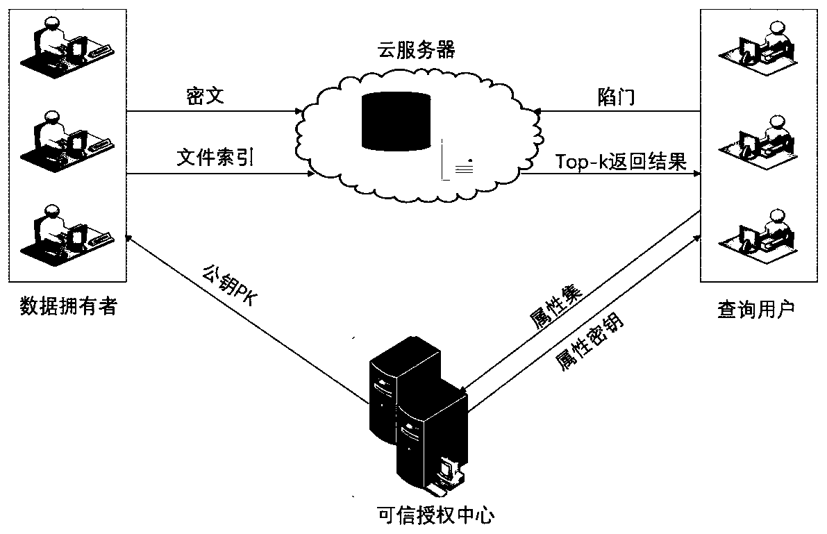 Attribute-based connection keyword search method in multi-data owner environment