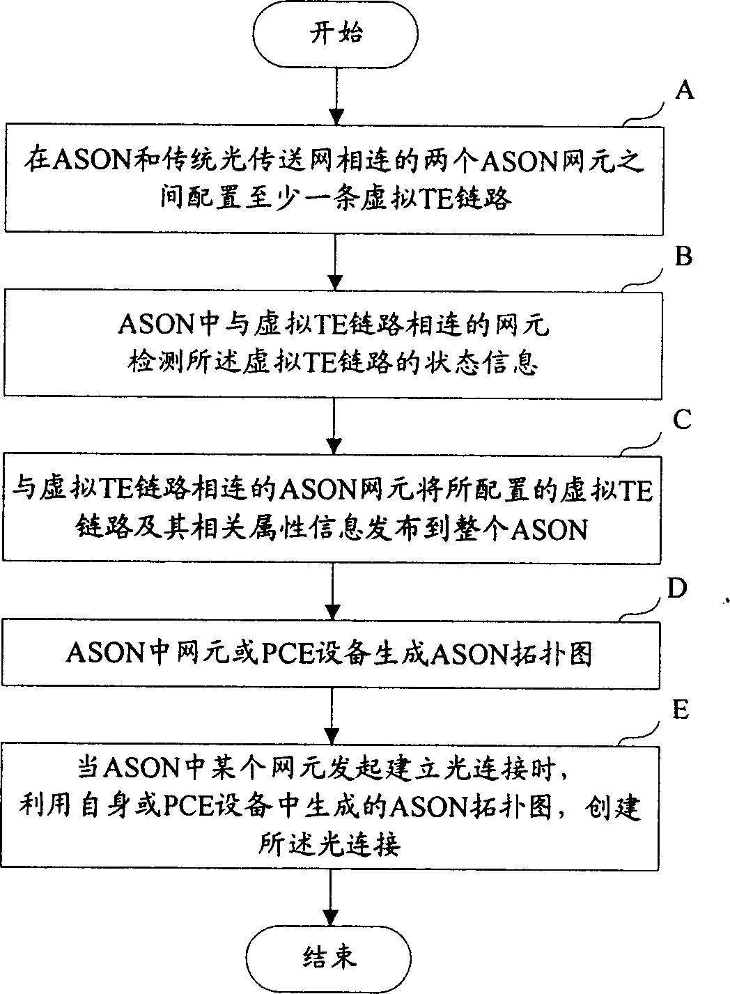 Resource distributing method while traditional optical transfer net and intelligent optical network grouping