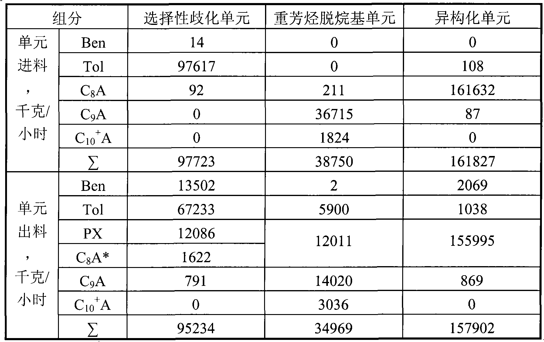 Method for producing paraxylene