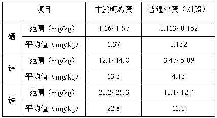 Chicken feed rich in selenium, zinc and iron as well as production method of eggs rich in selenium, zinc and iron