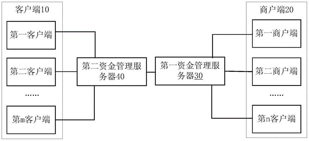 Cross-fund server payment system, method, device and servers