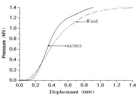 Nanometer hydroxide wood composite material and preparation method thereof